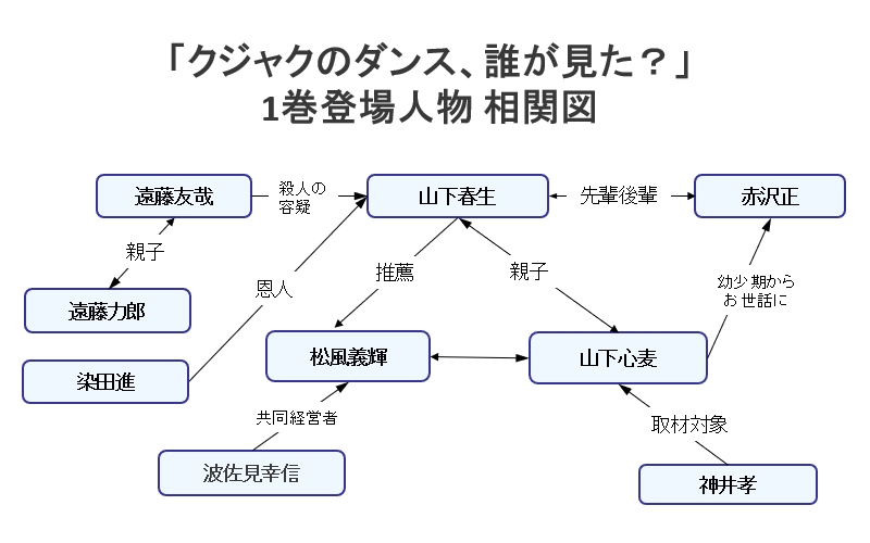 「クジャクのダンス、誰が見た？」相関図（1巻登場人物）