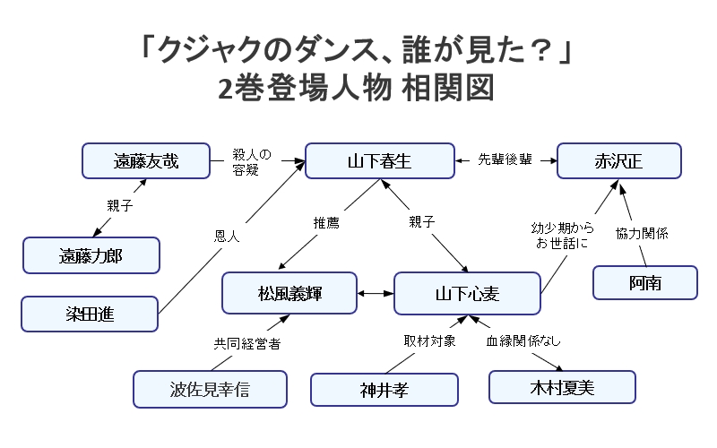 「クジャクのダンス、誰が見た？」相関図（2巻登場人物）
